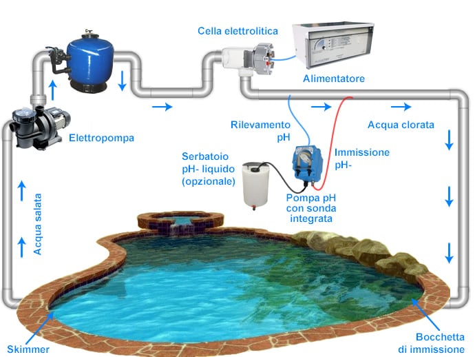 Elettrolisi del sale per piscine fino a 230 mc - AUTOCHLOR RP-PH - Principio di funzionamento