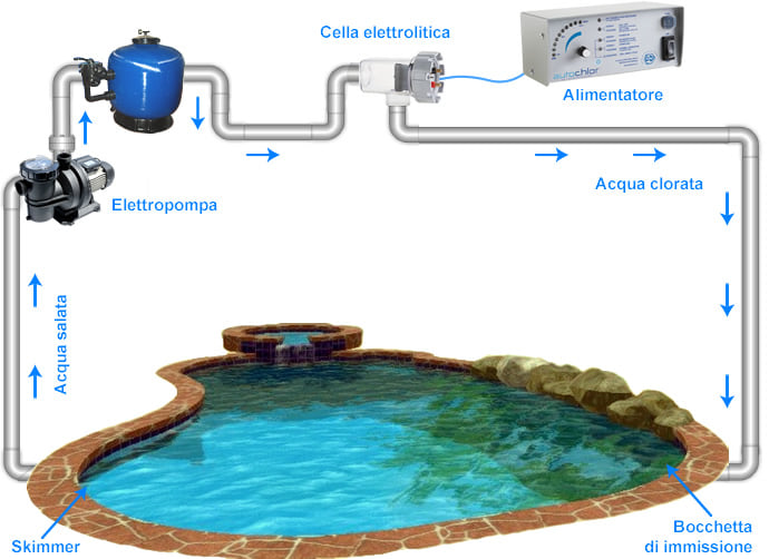 Elettrolisi del sale per piscine fino a 300 mc - AUTOCHLOR RP - Principio di funzionamento
