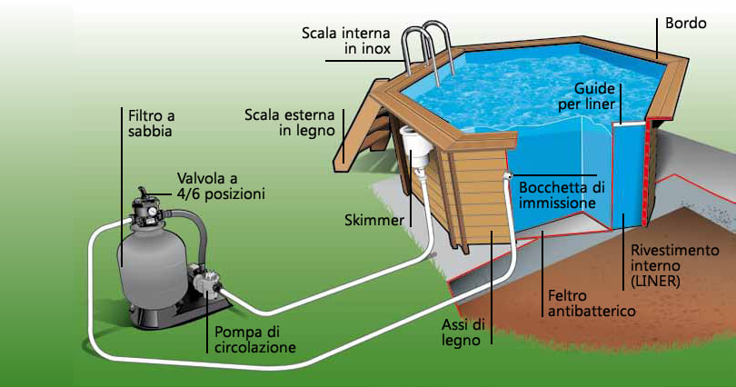Impianto di filtrazione della piscina in legno fuori terra esagonale AZURA 410.